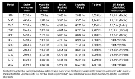 bobcat skid steer data|bobcat models list and specs.